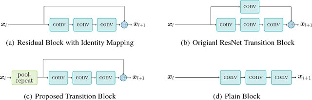 Figure 1 for Norm-Preservation: Why Residual Networks Can Become Extremely Deep?