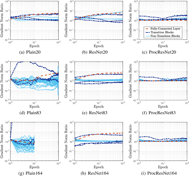Figure 3 for Norm-Preservation: Why Residual Networks Can Become Extremely Deep?