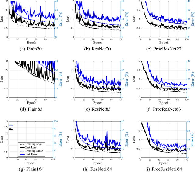 Figure 4 for Norm-Preservation: Why Residual Networks Can Become Extremely Deep?