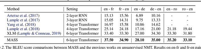 Figure 4 for MASS: Masked Sequence to Sequence Pre-training for Language Generation