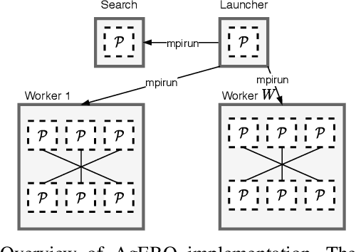 Figure 2 for AgEBO-Tabular: Joint Neural Architecture and Hyperparameter Search with Autotuned Data-Parallel Training for Tabular Data