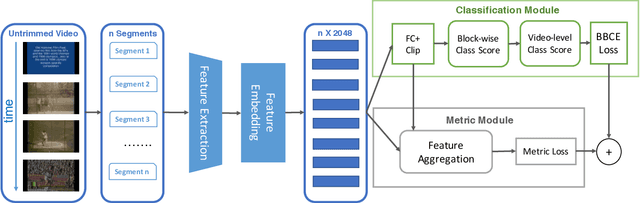 Figure 1 for Weakly Supervised Temporal Action Localization Using Deep Metric Learning