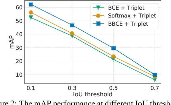 Figure 3 for Weakly Supervised Temporal Action Localization Using Deep Metric Learning