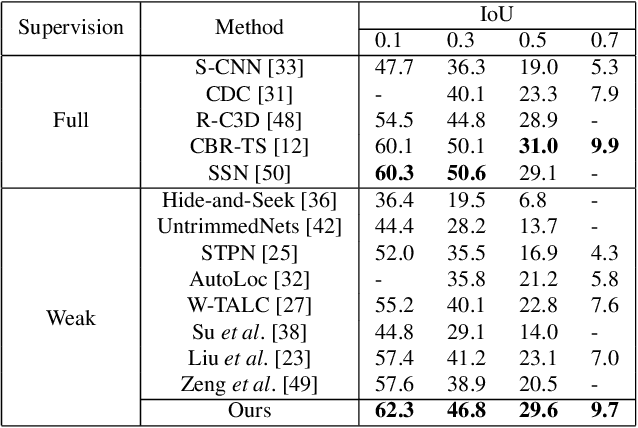 Figure 2 for Weakly Supervised Temporal Action Localization Using Deep Metric Learning