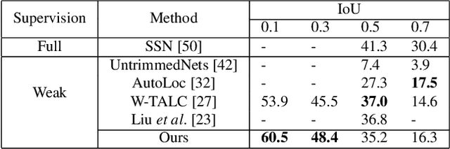 Figure 4 for Weakly Supervised Temporal Action Localization Using Deep Metric Learning