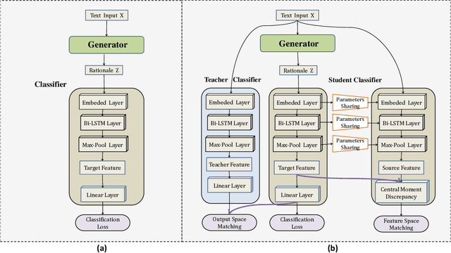 Figure 1 for Distribution Matching for Rationalization