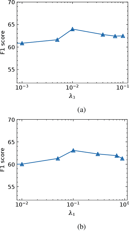 Figure 4 for Distribution Matching for Rationalization