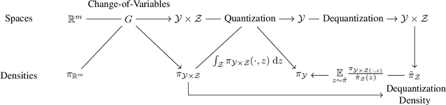 Figure 3 for Manifold Density Estimation via Generalized Dequantization