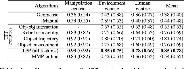 Figure 2 for Learning Trajectory Preferences for Manipulators via Iterative Improvement