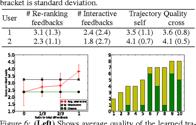 Figure 4 for Learning Trajectory Preferences for Manipulators via Iterative Improvement
