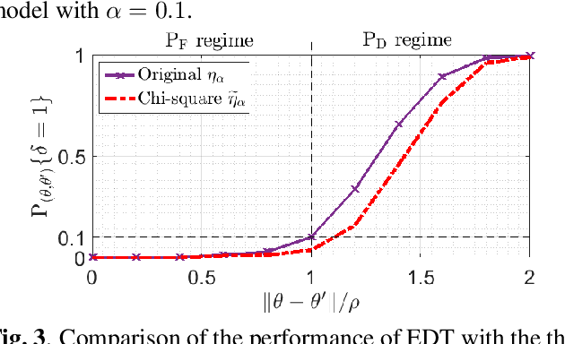 Figure 3 for Model change detection with application to machine learning