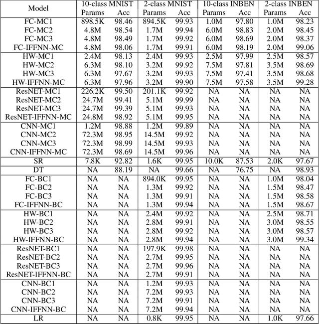 Figure 3 for On the Effectiveness of Interpretable Feedforward Neural Network