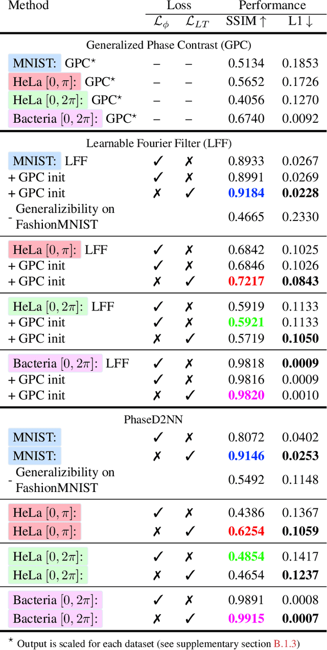 Figure 4 for Differentiable Microscopy Designs an All Optical Quantitative Phase Microscope