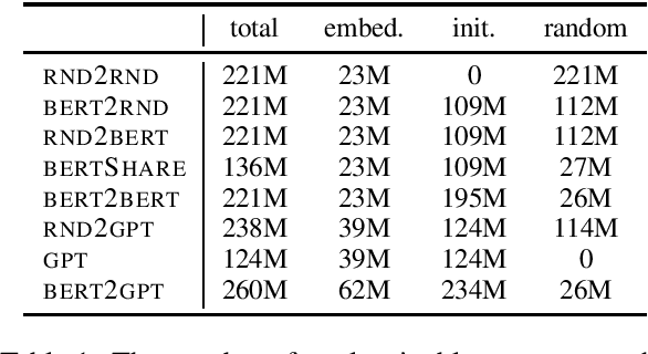 Figure 1 for Leveraging Pre-trained Checkpoints for Sequence Generation Tasks