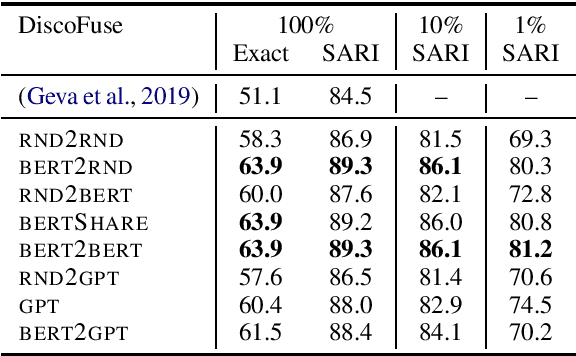 Figure 2 for Leveraging Pre-trained Checkpoints for Sequence Generation Tasks