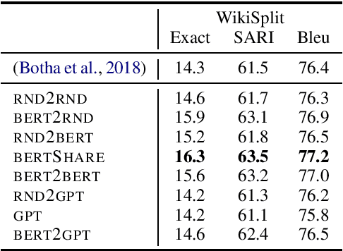 Figure 3 for Leveraging Pre-trained Checkpoints for Sequence Generation Tasks