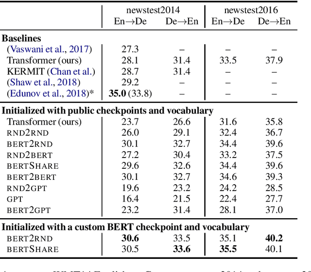 Figure 4 for Leveraging Pre-trained Checkpoints for Sequence Generation Tasks