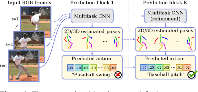 Figure 1 for Multi-task Deep Learning for Real-Time 3D Human Pose Estimation and Action Recognition
