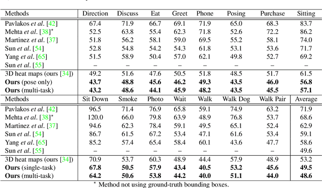 Figure 2 for Multi-task Deep Learning for Real-Time 3D Human Pose Estimation and Action Recognition