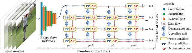 Figure 3 for Multi-task Deep Learning for Real-Time 3D Human Pose Estimation and Action Recognition