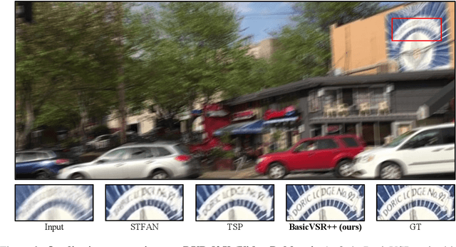 Figure 3 for On the Generalization of BasicVSR++ to Video Deblurring and Denoising