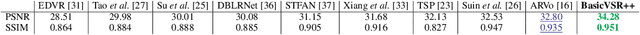 Figure 2 for On the Generalization of BasicVSR++ to Video Deblurring and Denoising