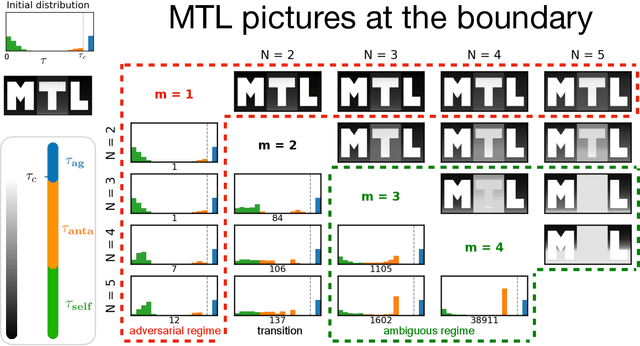 Figure 2 for Fooling the classifier: Ligand antagonism and adversarial examples