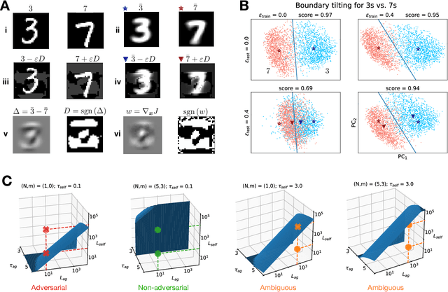 Figure 4 for Fooling the classifier: Ligand antagonism and adversarial examples