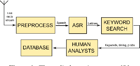 Figure 1 for Improved low-resource Somali speech recognition by semi-supervised acoustic and language model training