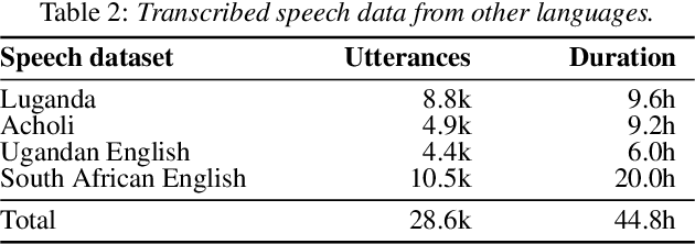 Figure 3 for Improved low-resource Somali speech recognition by semi-supervised acoustic and language model training