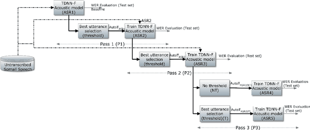Figure 4 for Improved low-resource Somali speech recognition by semi-supervised acoustic and language model training