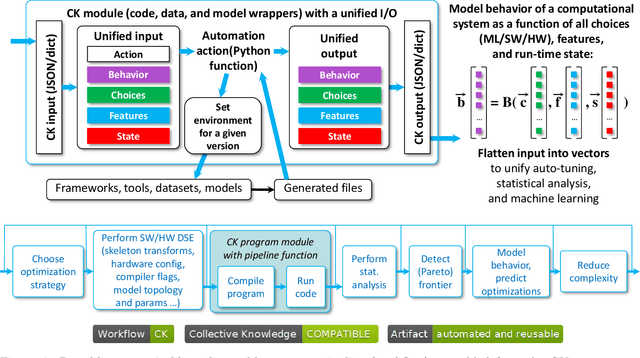Figure 4 for Collective Knowledge: organizing research projects as a database of reusable components and portable workflows with common APIs