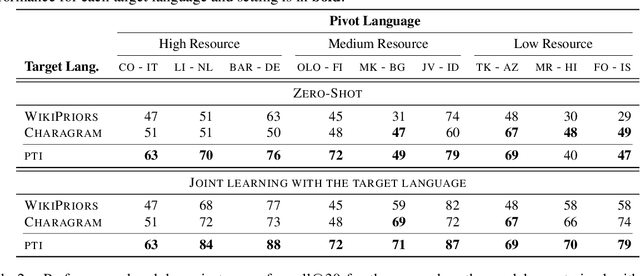 Figure 2 for Efficient Entity Candidate Generation for Low-Resource Languages