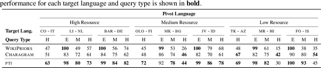 Figure 3 for Efficient Entity Candidate Generation for Low-Resource Languages