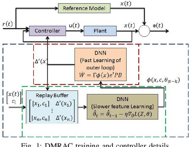 Figure 1 for Deep Model Reference Adaptive Control