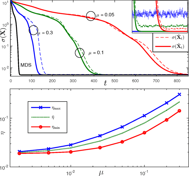 Figure 1 for Stochastic Multidimensional Scaling