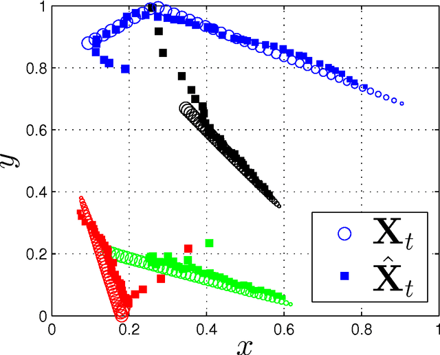 Figure 3 for Stochastic Multidimensional Scaling