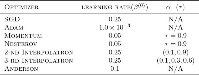 Figure 4 for Interpolatron: Interpolation or Extrapolation Schemes to Accelerate Optimization for Deep Neural Networks