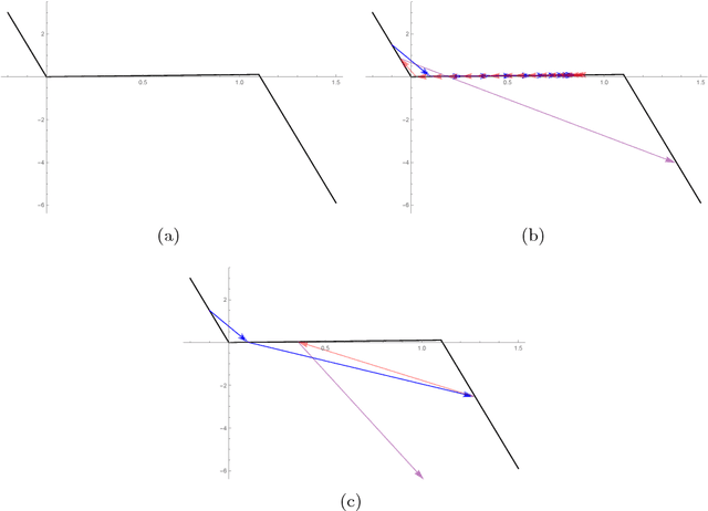 Figure 3 for Interpolatron: Interpolation or Extrapolation Schemes to Accelerate Optimization for Deep Neural Networks