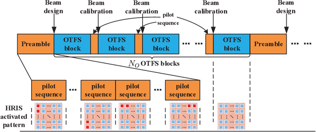 Figure 1 for Joint Channel Estimation and Data Detection for Hybrid RIS aided Millimeter Wave OTFS Systems