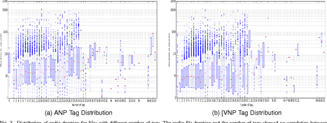 Figure 3 for AudioPairBank: Towards A Large-Scale Tag-Pair-Based Audio Content Analysis