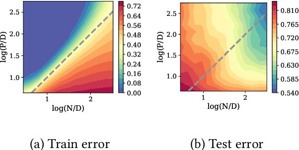 Figure 1 for More data or more parameters? Investigating the effect of data structure on generalization