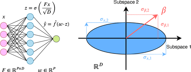 Figure 2 for More data or more parameters? Investigating the effect of data structure on generalization