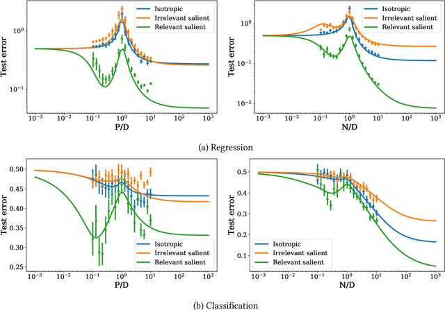 Figure 3 for More data or more parameters? Investigating the effect of data structure on generalization