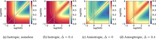 Figure 4 for More data or more parameters? Investigating the effect of data structure on generalization