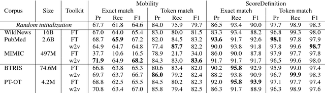 Figure 4 for Embedding Transfer for Low-Resource Medical Named Entity Recognition: A Case Study on Patient Mobility