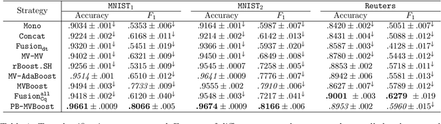 Figure 2 for Multiview Boosting by Controlling the Diversity and the Accuracy of View-specific Voters