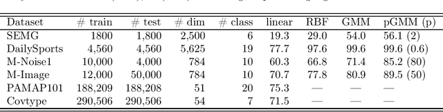 Figure 1 for GCWSNet: Generalized Consistent Weighted Sampling for Scalable and Accurate Training of Neural Networks