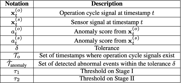 Figure 1 for Two-Stage Deep Anomaly Detection with Heterogeneous Time Series Data