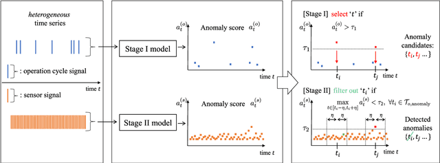 Figure 3 for Two-Stage Deep Anomaly Detection with Heterogeneous Time Series Data